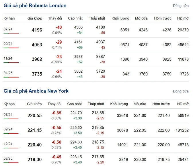 Latest Arabica and Robusta prices on 06/12/2024