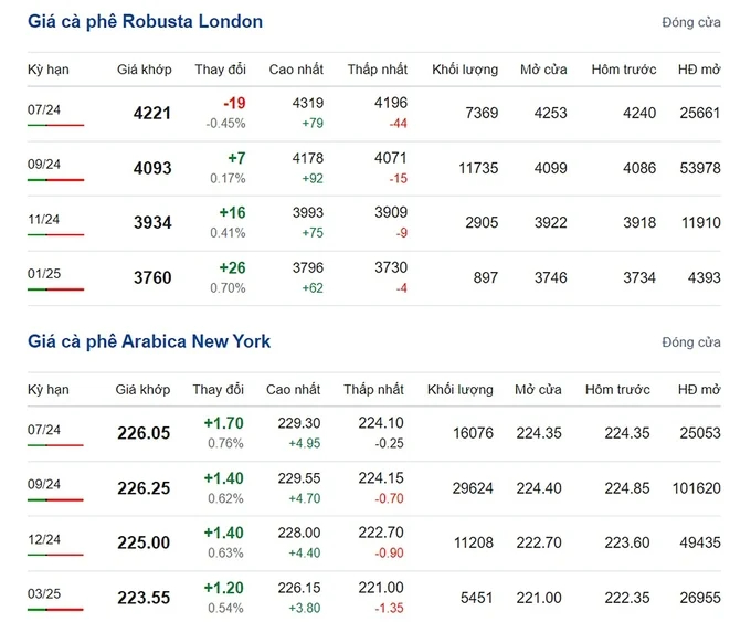 Latest Arabica and Robusta coffee prices on 06/14/2024