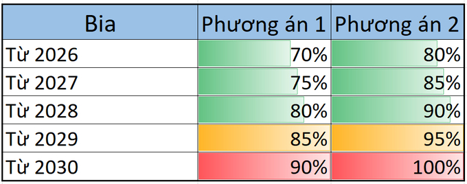 Hai phương án tăng thuế tiêu thụ đặc biệt với mặt hàng Bia.