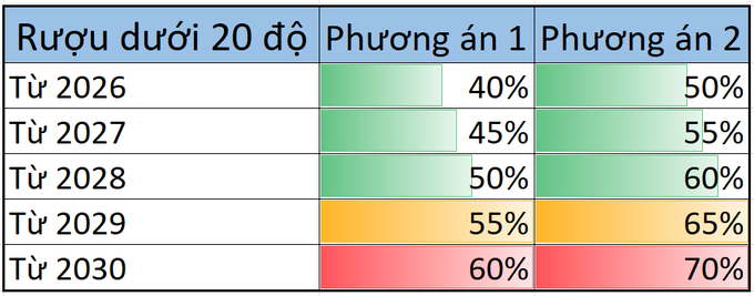 Hai phương án tăng thuế tiêu thụ đặc biệt với mặt hàng Rượu dưới 20 độ cồn.