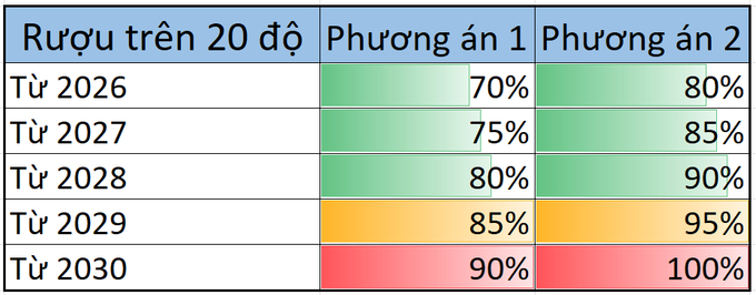 Hai phương án tăng thuế tiêu thụ đặc biệt với mặt hàng Rượu trên 20 độ cồn.