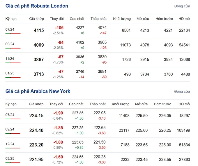 Latest Arabica and Robusta prices on 06/15/2024