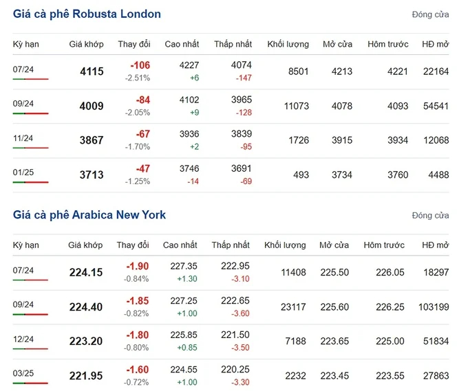 Latest Arabica and Robusta prices on 06/17/2024