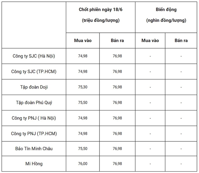 Bảng giá vàng 9999 24k 18K DOJI PNJ SJC BTMC chốt phiên hôm qua 18/6