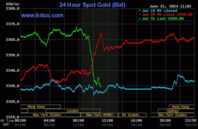 Biểu đồ giá vàng thế giới mới nhất ngày 22/6/2024. Ảnh: Kitco
