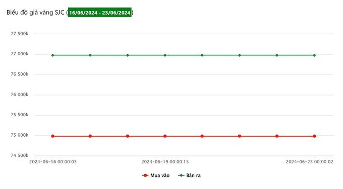 Biểu đồ giá vàng 9999 tuần này tại Công ty SJC (từ ngày 16-23/6/2024)
