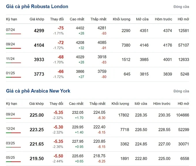 Latest Arabica and Robusta prices on 23/6/2024