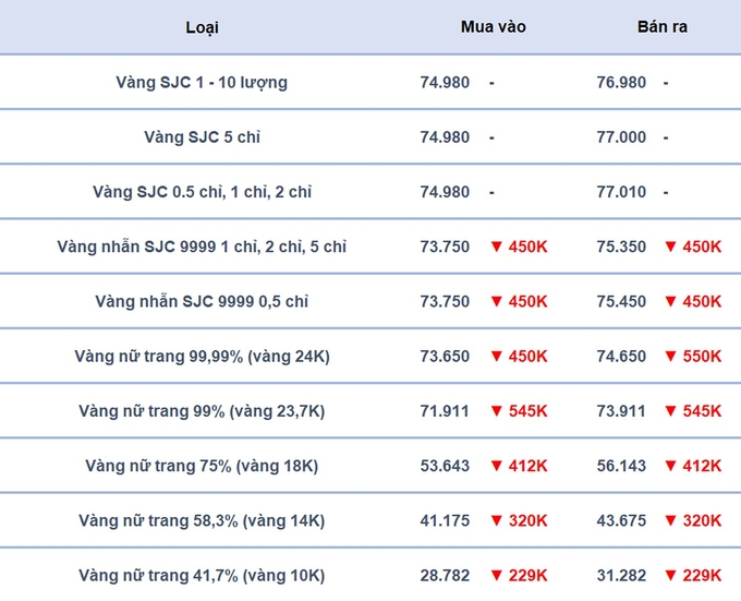 Biến động giá vàng nhẫn, nữ trang tuần này tại Công ty SJC. Tổng hợp: Bàng Nghiêm