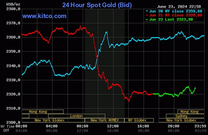 Biểu đồ giá vàng thế giới mới nhất ngày 24/6/2024. Ảnh: Kitco