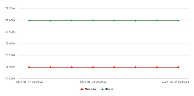 Biểu đồ giá vàng 9999 mới nhất hôm nay 24/6/2024 tại Công ty SJC (tính đến 10h00)