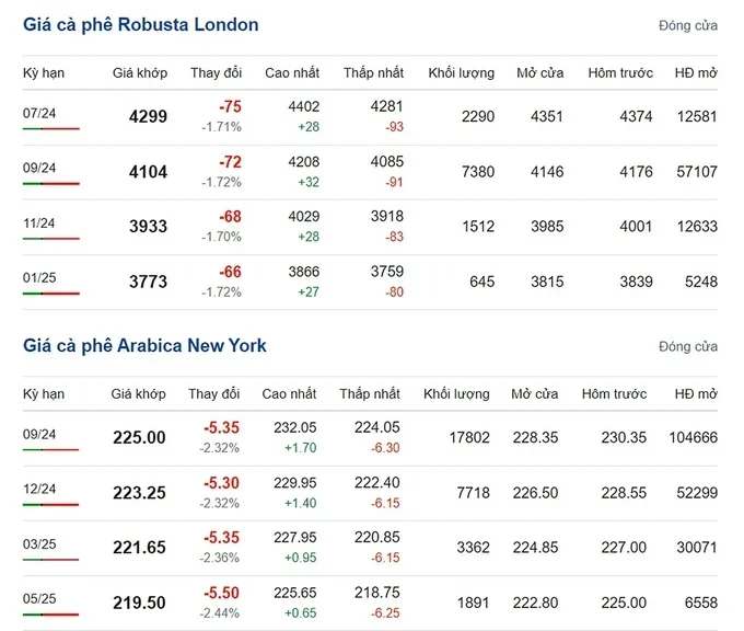 Latest Arabica and Robusta prices on 06/24/2024