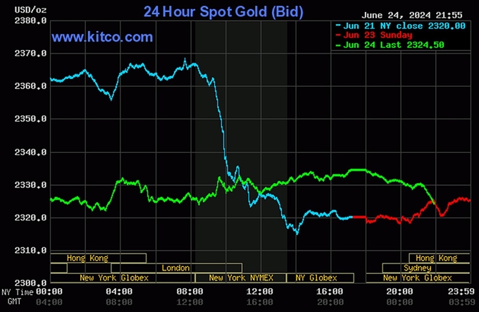 Biểu đồ giá vàng thế giới mới nhất ngày 25/6/2024. Ảnh: Kitco