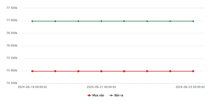 Biểu đồ giá vàng 9999 mới nhất hôm nay 25/6/2024 tại Công ty SJC (tính đến 9h00)