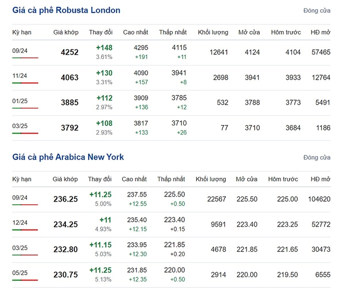Giá Arabica và Robusta mới nhất ngày 25/6/2024