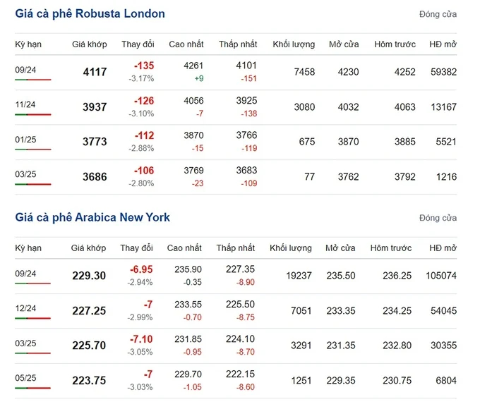 Latest Arabica and Robusta prices on 06/26/2024