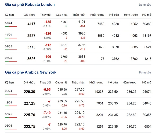 Giá Arabica và Robusta mới nhất ngày 26/6/2024