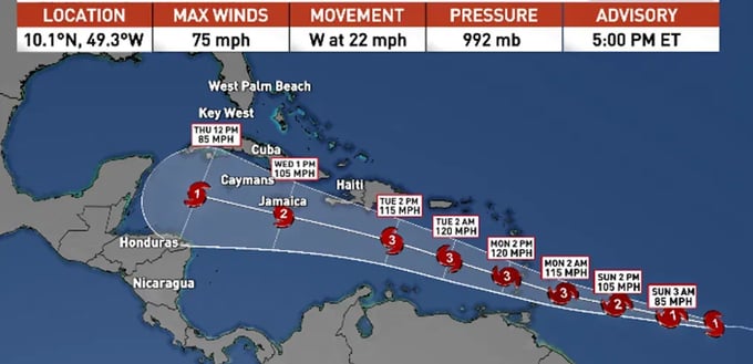 Siêu bão nhiệt đới đầu tiên của năm 2024 dự báo sẽ đổ bộ vùng biển Caribe vào tối Chủ nhật (giờ địa phương). Ảnh: CBS12.