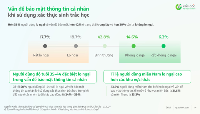 Chỉ có khoảng 20% người dùng 'không lo ngại' về vấn đề bảo mật thông tin cá nhân khi áp dụng sinh trắc học.