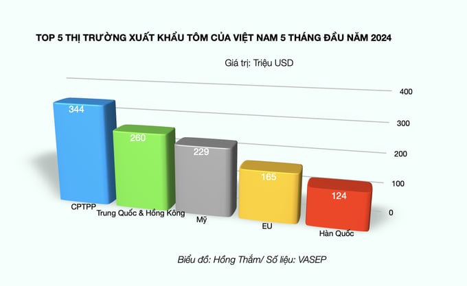 Top 5 thị trường xuất khẩu tôm của Việt Nam 5 tháng đầu năm 2024.