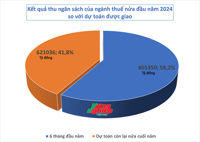 Dự toán thu ngân sách nhà nước được Quốc hội, Chính phủ, Bộ Tài chính giao cho cơ quan thuế năm 2024 là 1.486.413 tỷ đồng.