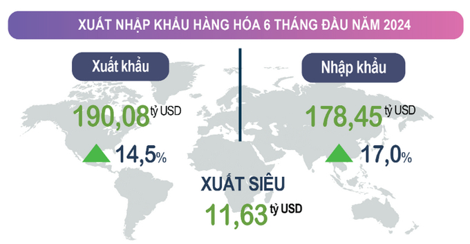 Giá trị xuất nhập khẩu ghi nhận trước đó do Tổng cục Thống kê công bố.