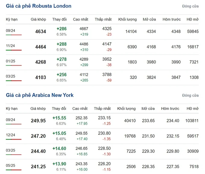 Latest Arabica and Robusta Prices on 07/10/2024