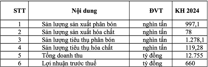 Một số chỉ tiêu kế hoạch chính trong năm 2024 của PVFCCo. Ảnh: Đức Trung.