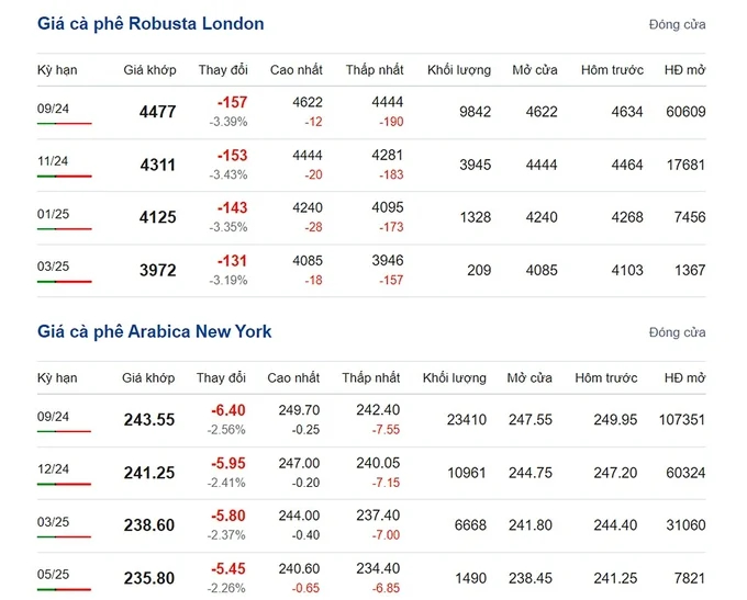 Latest Arabica and Robusta prices on 07/11/2024