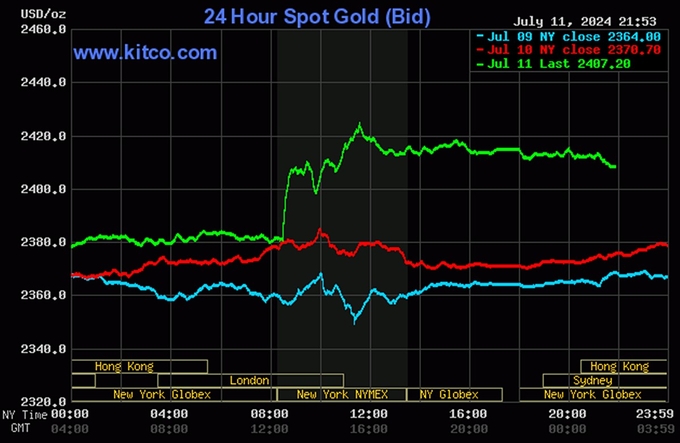 Biểu đồ giá vàng thế giới mới nhất ngày 12/7/2024. Ảnh: Kitco