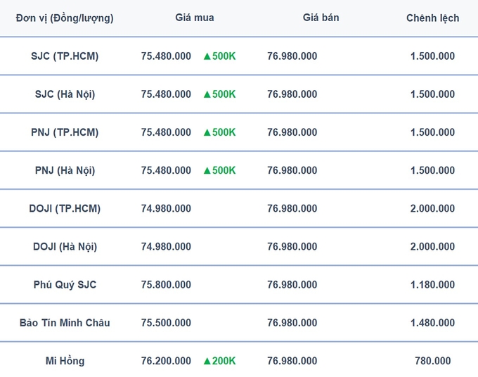 Bảng giá vàng 9999, SJC, Mi Hồng, DOJI, PNJ, Phú Quý, BTMC hôm nay 12/7/2024