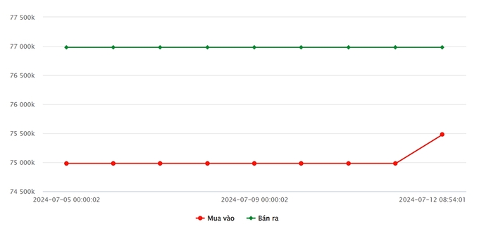 Biểu đồ giá vàng 9999 mới nhất hôm nay 12/7/2024 tại Công ty SJC (tính đến 9h00)
