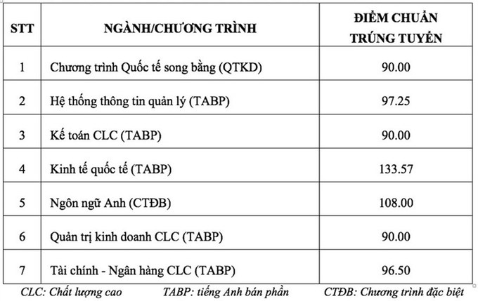 Điểm chuẩn trúng tuyển theo phương thức tổng hợp