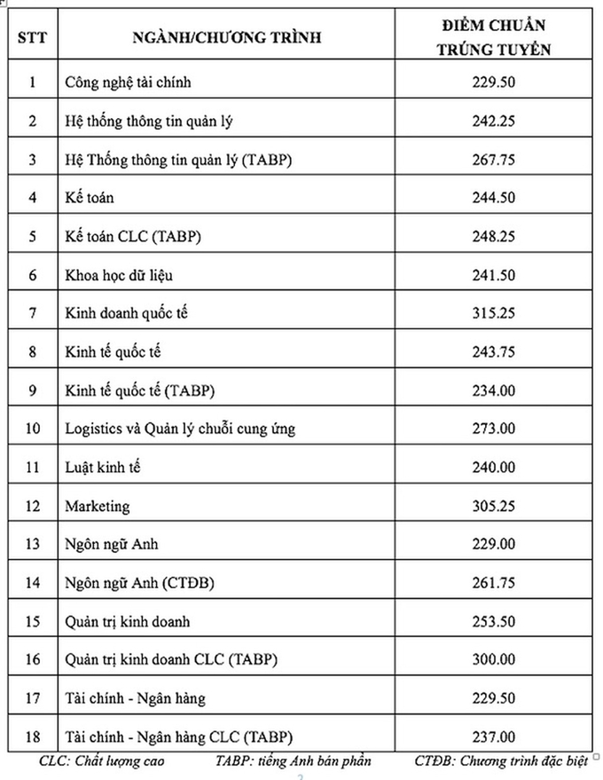 Điểm chuẩn trúng tuyển với phương thức đánh giá đầu vào đại học trên máy tính