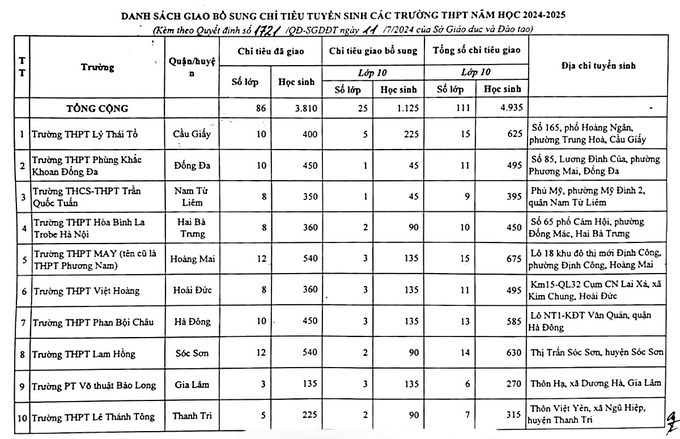 Danh sách các trường được giao chỉ tiêu bổ sung tuyển sinh lớp 10