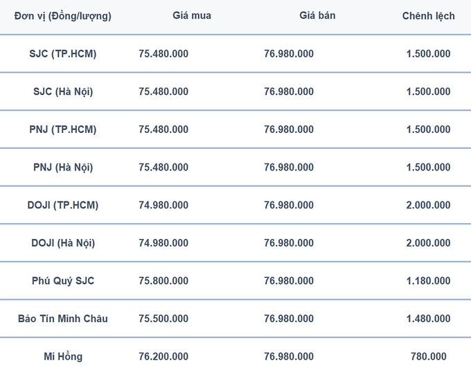 Giá vàng 9999, SJC, Mi Hồng, DOJI, PNJ, Phú Quý, BTMC hôm nay 13/7/2024