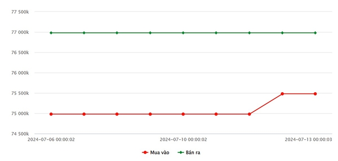 Biểu đồ giá vàng 9999 hôm nay 13/7/2024 tại Công ty SJC (tính đến 9h00)
