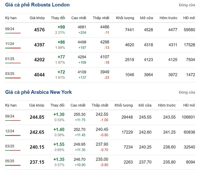 Latest Arabica and Robusta prices on 07/12/2024