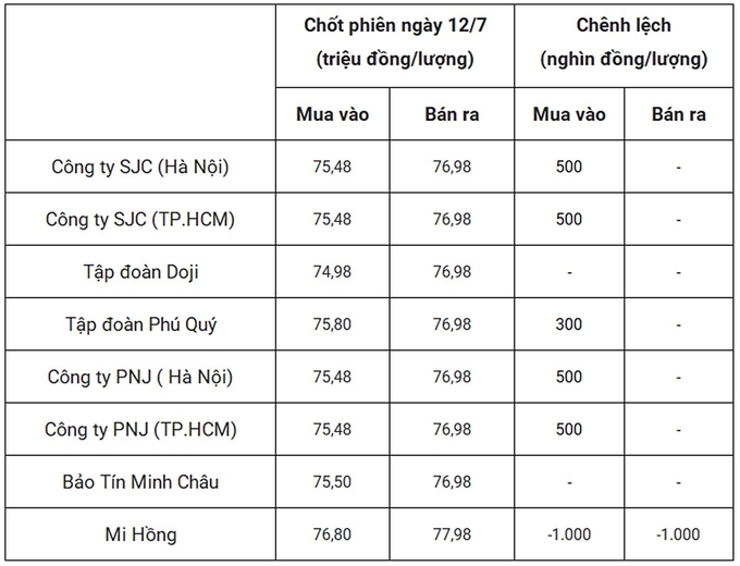 Bảng giá vàng 9999 24k 18K DOJI PNJ SJC BTMC chốt phiên hôm qua 12/7