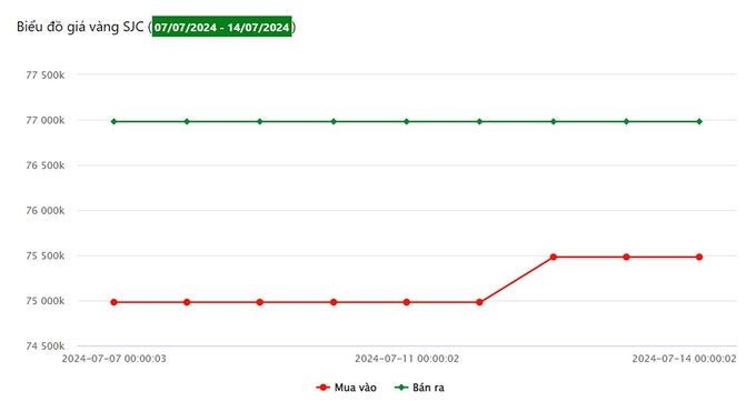 Biểu đồ giá vàng 9999 tuần này tại Công ty SJC (từ ngày )
