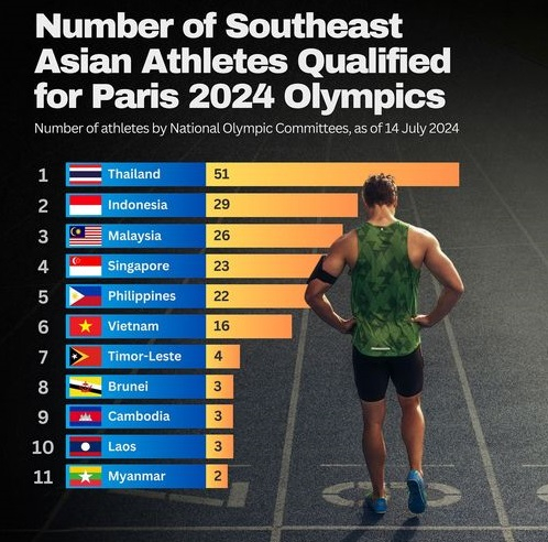 Số suất Olympic Paris 2024 của các quốc gia tại Đông Nam Á. 