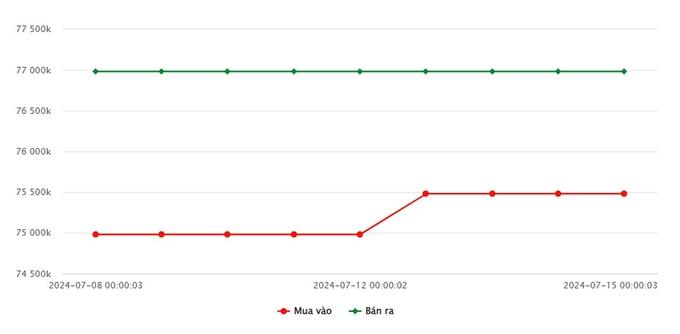 Biểu đồ giá vàng 9999 mới nhất hôm nay 15/7/2024 tại Công ty SJC (tính đến 10h00)