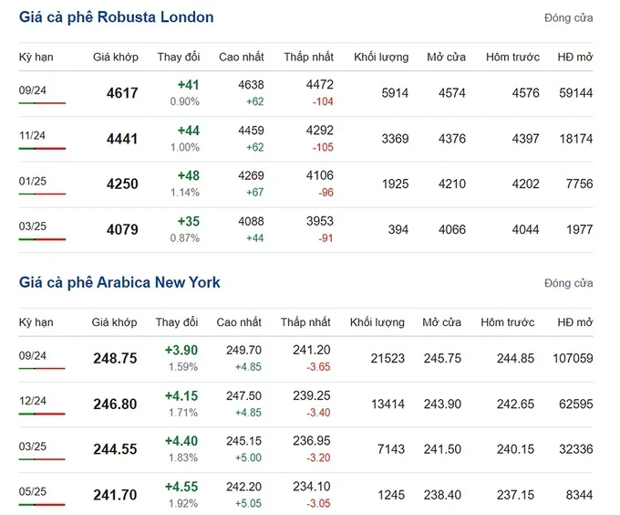 Latest domestic and global coffee prices on 07/15/2024