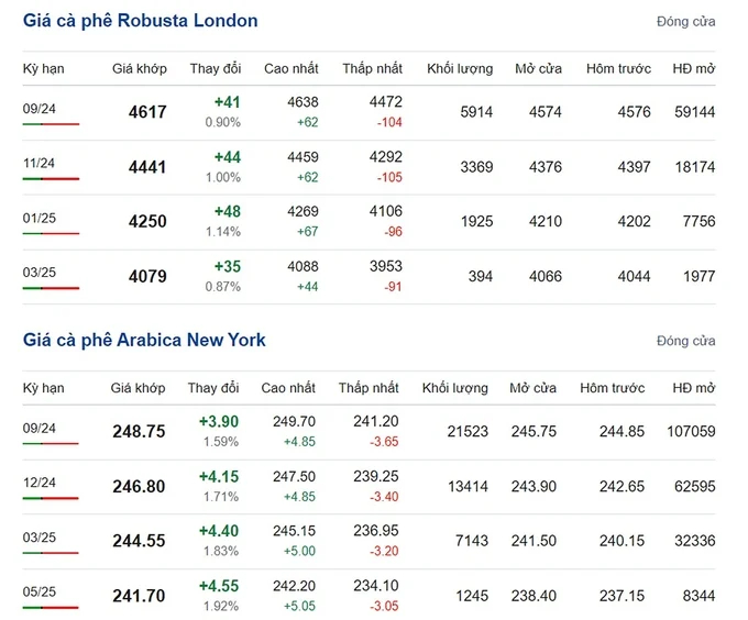 Latest Arabica and Robusta prices on 07/14/2024