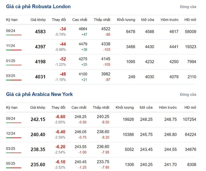 Latest prices for Arabica and Robusta coffee on 07/16/2024