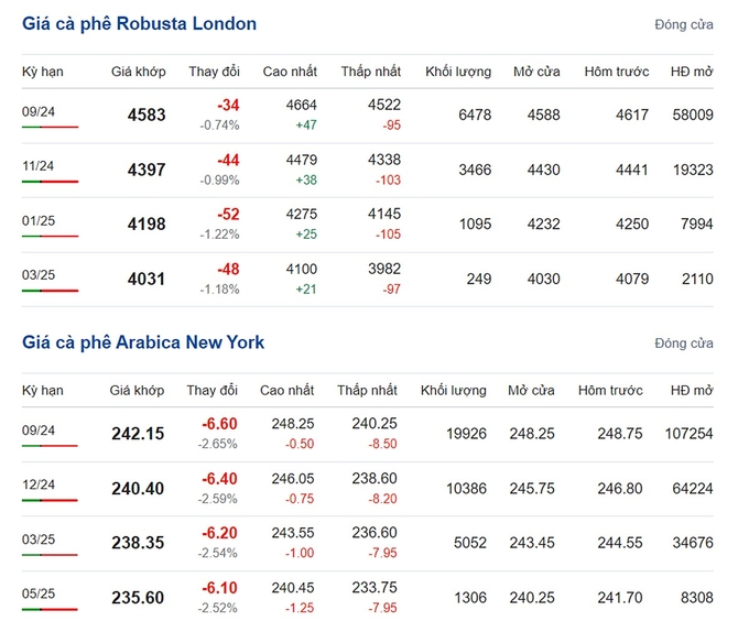 Giá Arabica và Robusta mới nhất ngày 16/7/2024