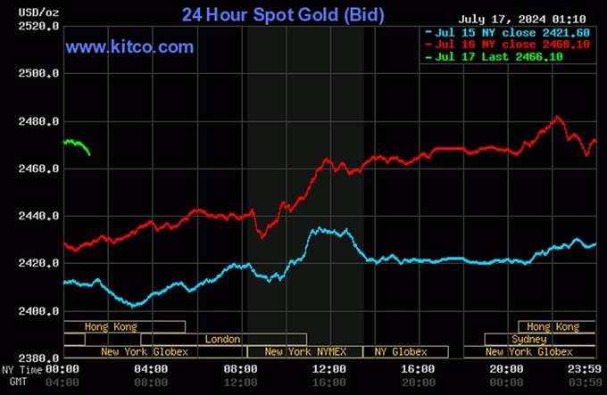 Biểu đồ giá vàng thế giới mới nhất ngày 17/7/2024. Ảnh: Kitco