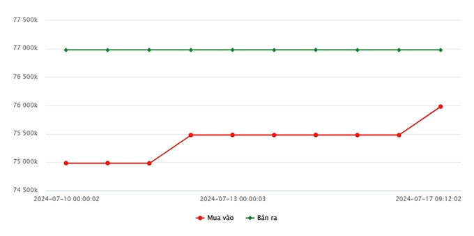 Biểu đồ giá vàng 9999 mới nhất hôm nay 17/7/2024 tại Công ty SJC (tính đến 11h00)