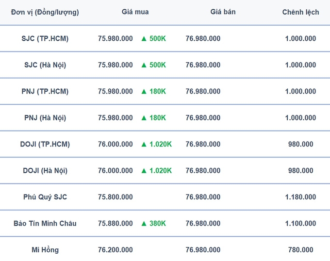 Bảng giá vàng 9999, SJC, Mi Hồng, DOJI, PNJ, Phú Quý, BTMC hôm nay 17/7/2024