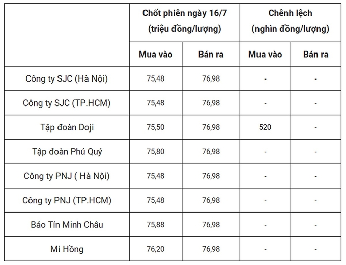 Bảng giá vàng 9999 24k 18K DOJI PNJ SJC BTMC chốt phiên hôm qua 16/7