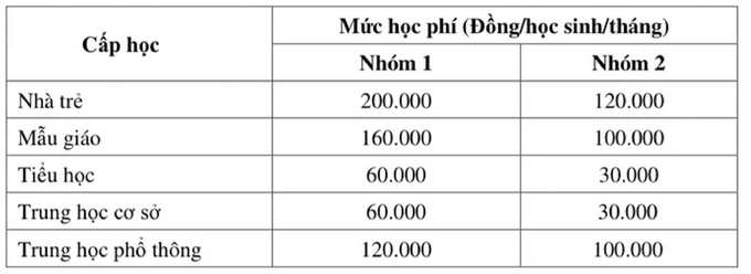 Mức học phí năm học 2024-2025 của các cấp học trên địa bàn TP.HCM.